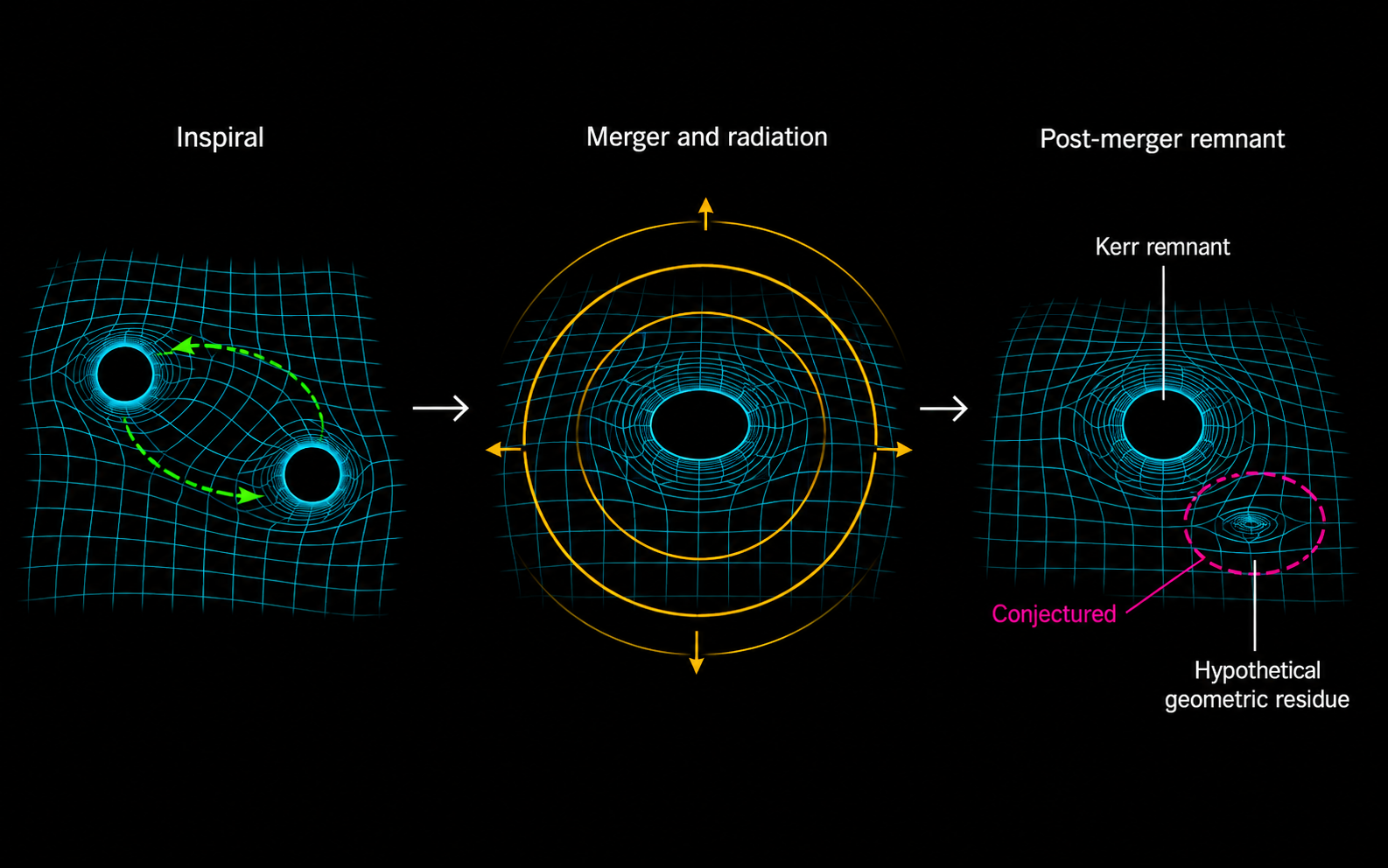 Three-stage diagram showing a black-hole inspiral, merger with outgoing gravitational waves, and a conjectured localized geometric residue around the final remnant.
