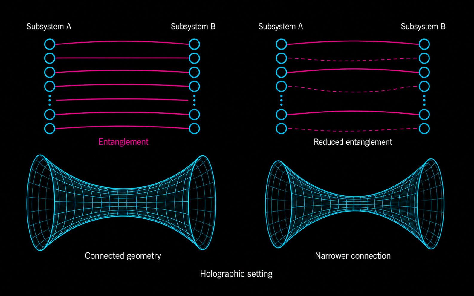 Diagram relating entanglement between two quantum subsystems to a connected holographic geometry, with reduced entanglement corresponding to a narrower connection.