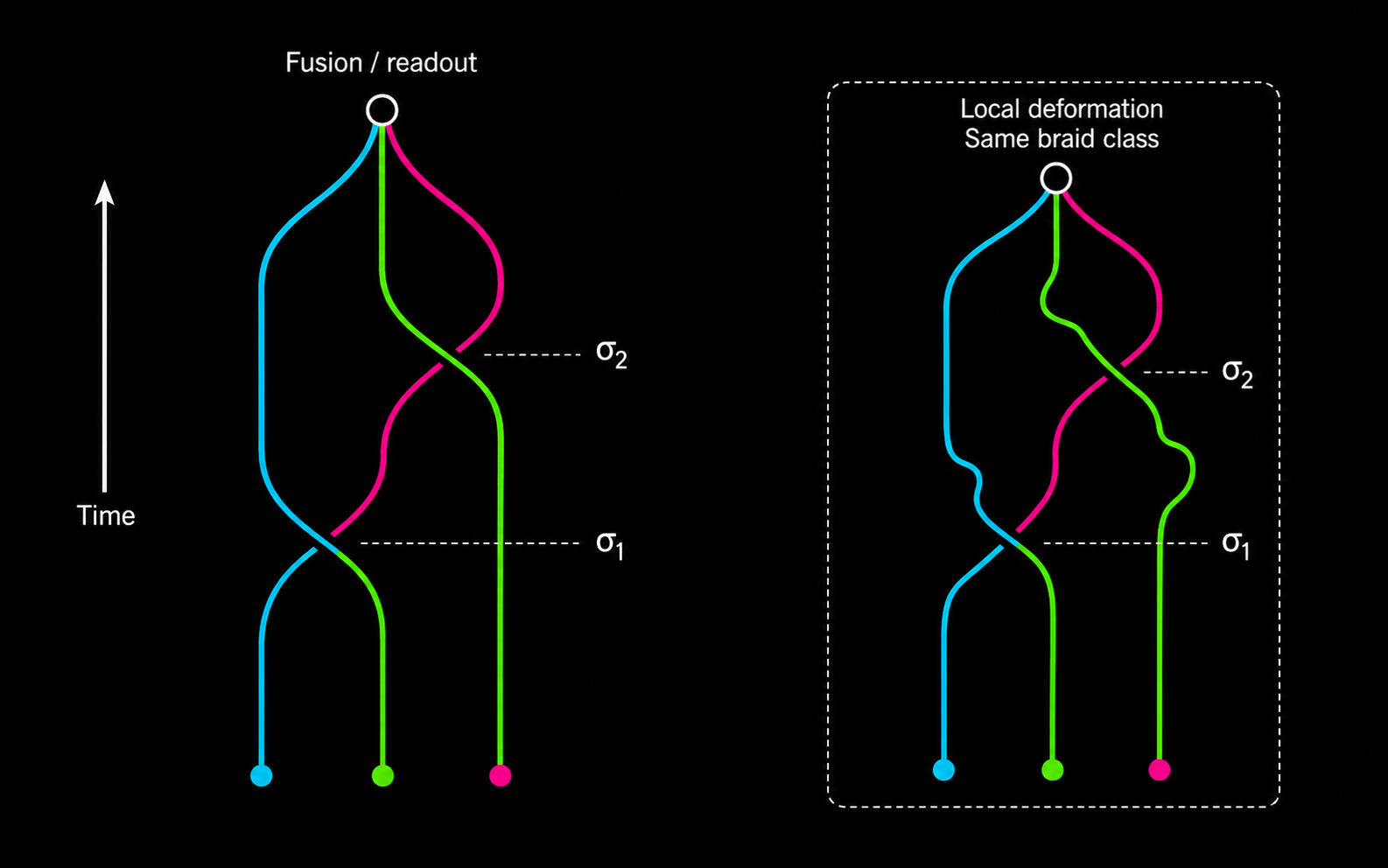 Spacetime diagram of three anyon worldlines forming a braid, with elementary exchanges and a comparison showing that local path deformation preserves the braid class.