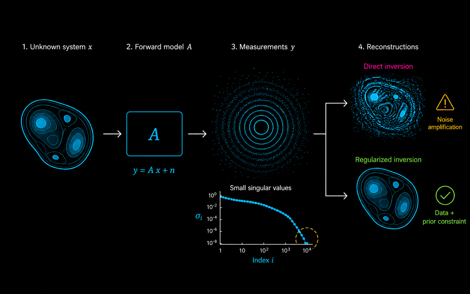 Diagram of an inverse problem showing a hidden system, forward model and noisy measurements, followed by unstable direct inversion and stable regularized reconstruction.